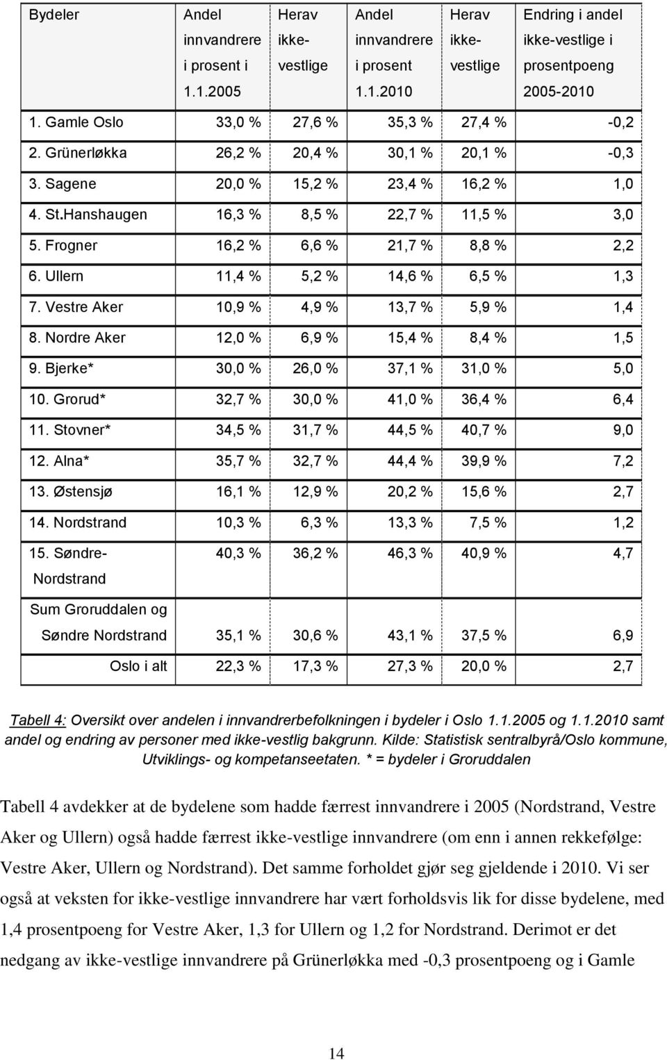 Frogner 16,2 % 6,6 % 21,7 % 8,8 % 2,2 6. Ullern 11,4 % 5,2 % 14,6 % 6,5 % 1,3 7. Vestre Aker 10,9 % 4,9 % 13,7 % 5,9 % 1,4 8. Nordre Aker 12,0 % 6,9 % 15,4 % 8,4 % 1,5 9.
