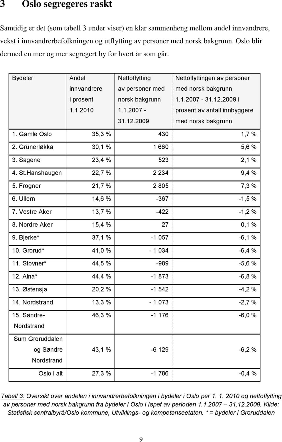 1.2007-31.12.2009 i 1.1.2010 1.1.2007 - prosent av antall innbyggere 31.12.2009 med norsk bakgrunn 1. Gamle Oslo 35,3 % 430 1,7 % 2. Grünerløkka 30,1 % 1 660 5,6 % 3. Sagene 23,4 % 523 2,1 % 4. St.