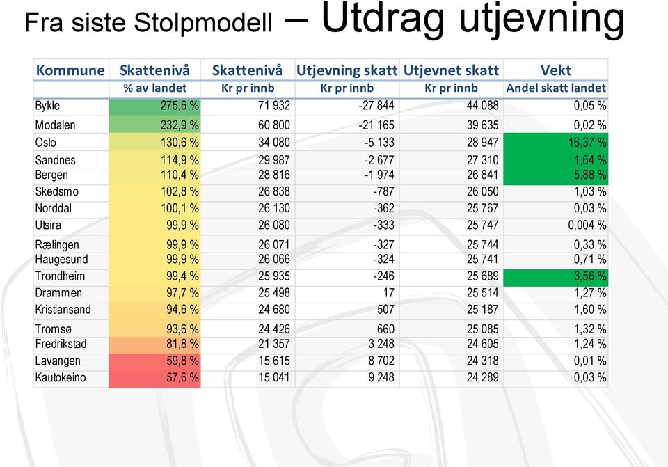 838-787 26 050 1,03 % Norddal 100,1 % 26 130-362 25 767 0,03 % Utsira 99,9 % 26 080-333 25 747 0,004 % Rælingen 99,9 % 26 071-327 25 744 0,33 % Haugesund 99,9 % 26 066-324 25 741 0,71 % Trondheim