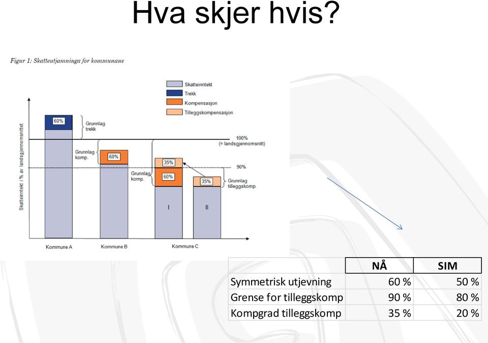 60 % 50 % Grense for