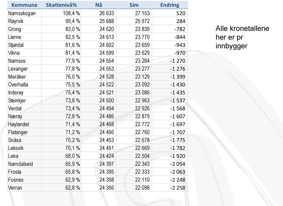 521 23 086-1 435 Steinkjer 73,8 % 24 500 22 963-1 537 Verdal 73,4 % 24 494 22 926-1 568 Nærøy 72,8 % 24 486 22 879-1 607 Høylandet 71,4 % 24 468 22 772-1 697 Flatanger 71,2 % 24 466 22 760-1 707