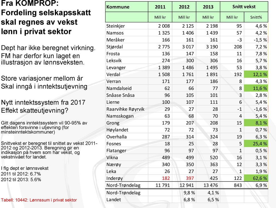 Gitt dagens inntektssystem vil 90-95% av effekten forsvinne i utjevning (for minsteinntektskommuner) Snittvekst er beregnet til snittet av vekst 2011-2012 og 2012-2013.