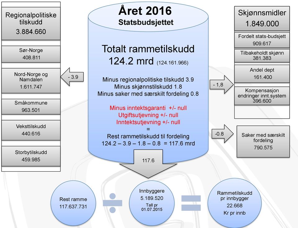 8 Minus saker med særskilt fordeling 0.8 Minus inntektsgaranti +/- null Utgiftsutjevning +/- null Inntektsutjevning +/- null = Rest rammetilskudd til fordeling 124.2 3.9 1.8 0.8 = 117.6 mrd 117.