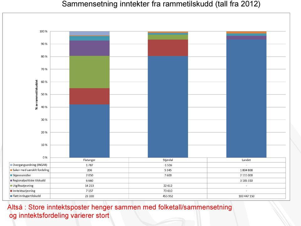 Store inntektsposter henger sammen med