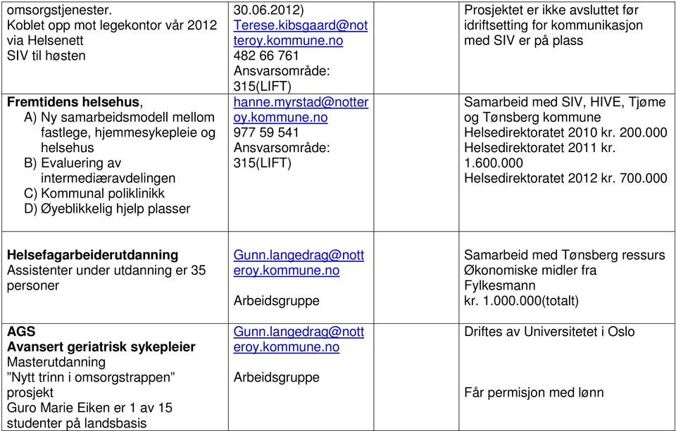 Kommunal poliklinikk D) Øyeblikkelig hjelp plasser 30.06.2012) Terese.kibsgaard@not ter 482 66 761 Ansvarsområde: hanne.