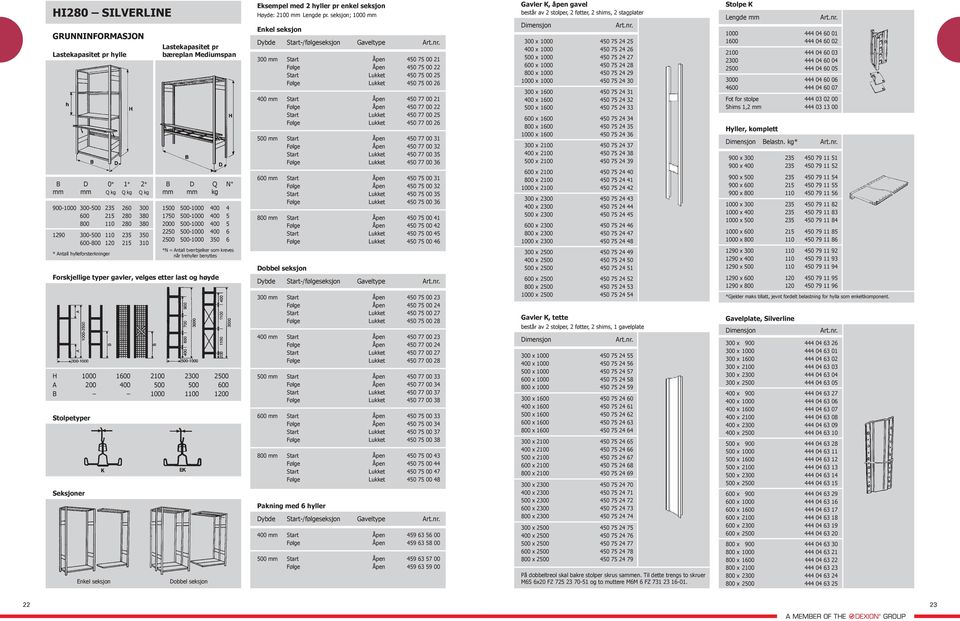 pr bæreplan Mediumspan B D Q N * mm mm kg 1500 500-1000 400 4 1750 500-1000 400 5 2000 500-1000 400 5 2250 500-1000 400 6 2500 500-1000 350 6 *N = Antall tverrbjelker som kreves når trehyller