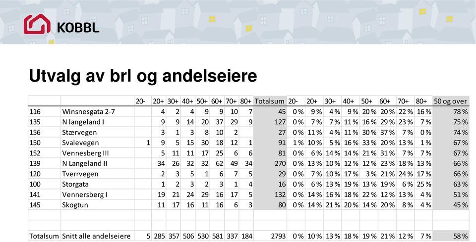 % 33 % 20 % 13 % 1 % 67 % 152 Vennesberg III 5 11 11 17 25 6 6 81 0 % 6 % 14 % 14 % 21 % 31 % 7 % 7 % 67 % 139 N Langeland II 34 26 32 32 62 49 34 270 0 % 13 % 10 % 12 % 12 % 23 % 18 % 13 % 66 % 120