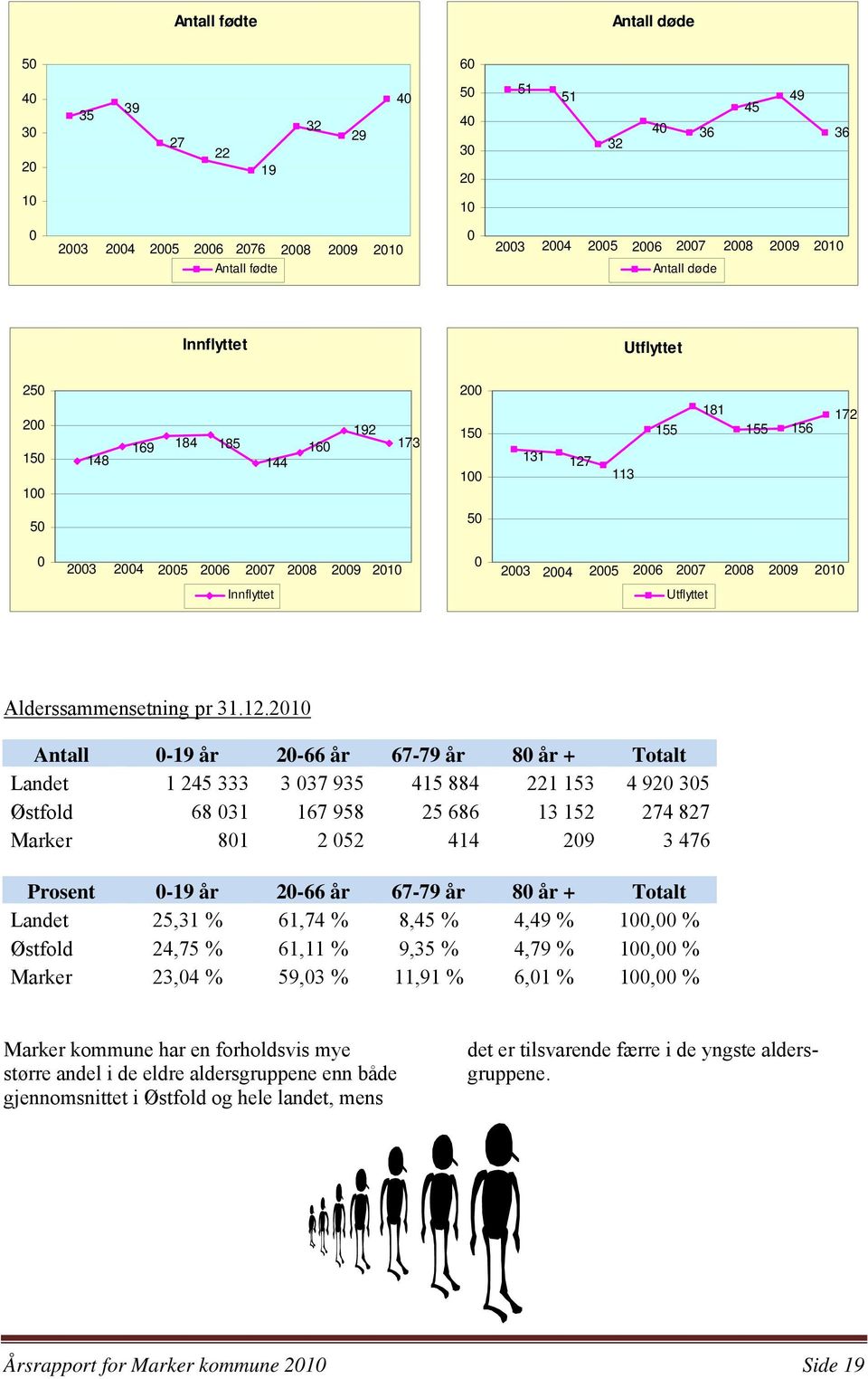 2007 2008 2009 2010 Innflyttet Utflyttet Alderssammensetning pr 31.12.