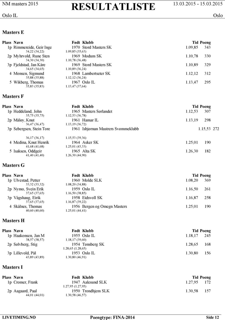 12,12 (36,24) 5 Wikberg, Thomas 1967 IL 1.13,47 295 35,83 (35,83) 1.13,47 (37,64) Masters F 1p Heddeland, John 1965 Masters Sørlandet 1.12,53 307 35,75 (35,75) 1.