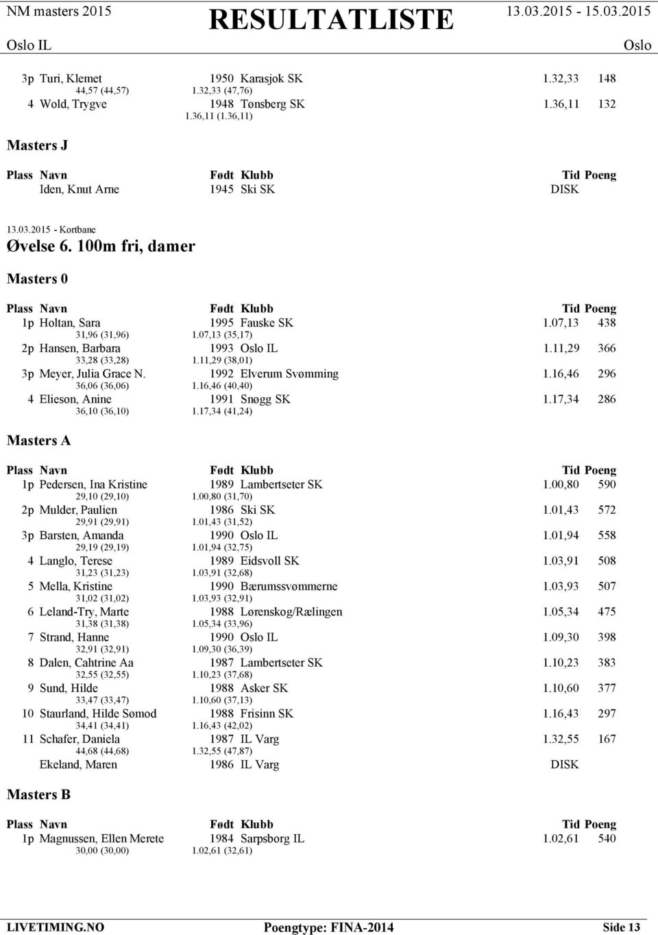 11,29 (38,01) 3p Meyer, Julia Grace N. 1992 Elverum Svømming 1.16,46 296 36,06 (36,06) 1.16,46 (40,40) 4 Elieson, Anine 1991 Snøgg SK 1.17,34 286 36,10 (36,10) 1.