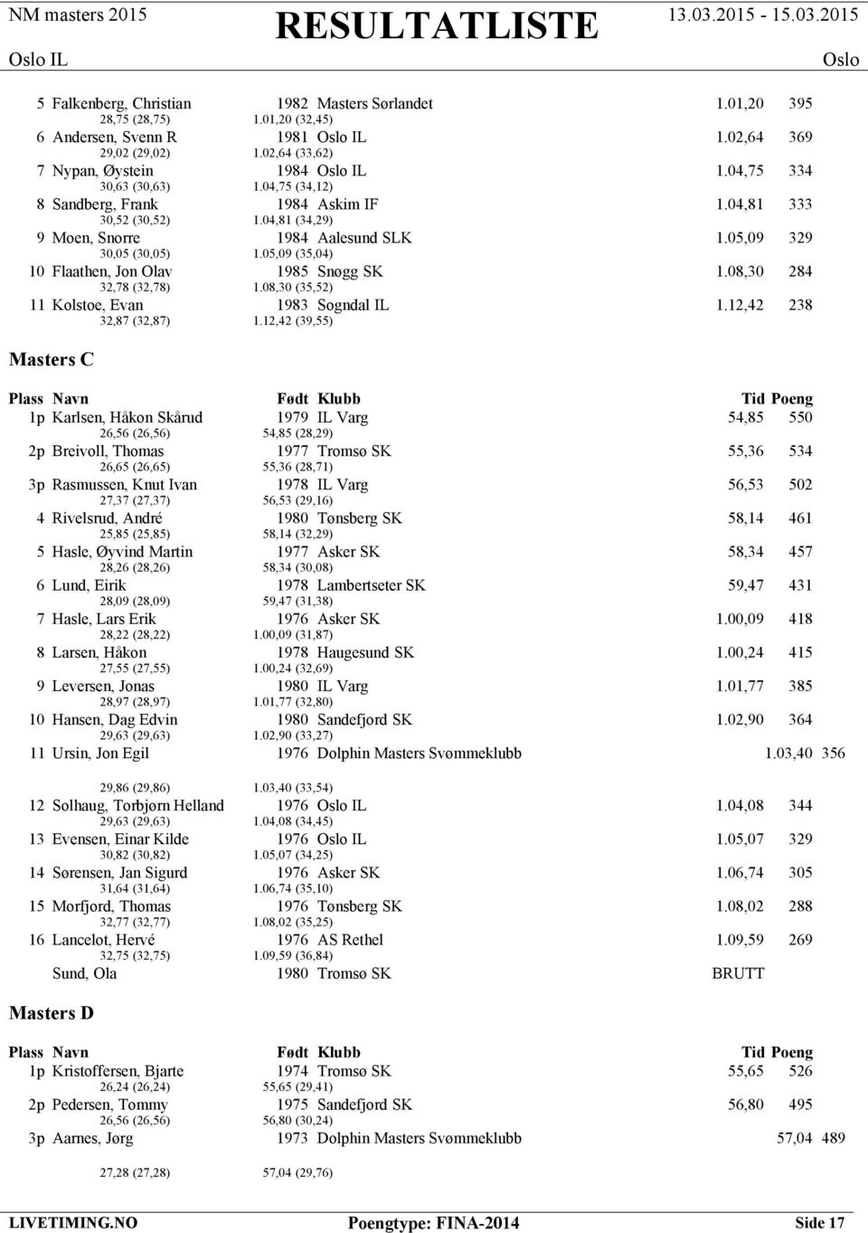 05,09 (35,04) 10 Flaathen, Jon Olav 1985 Snøgg SK 1.08,30 284 32,78 (32,78) 1.08,30 (35,52) 11 Kolstoe, Evan 1983 Sogndal IL 1.12,42 238 32,87 (32,87) 1.