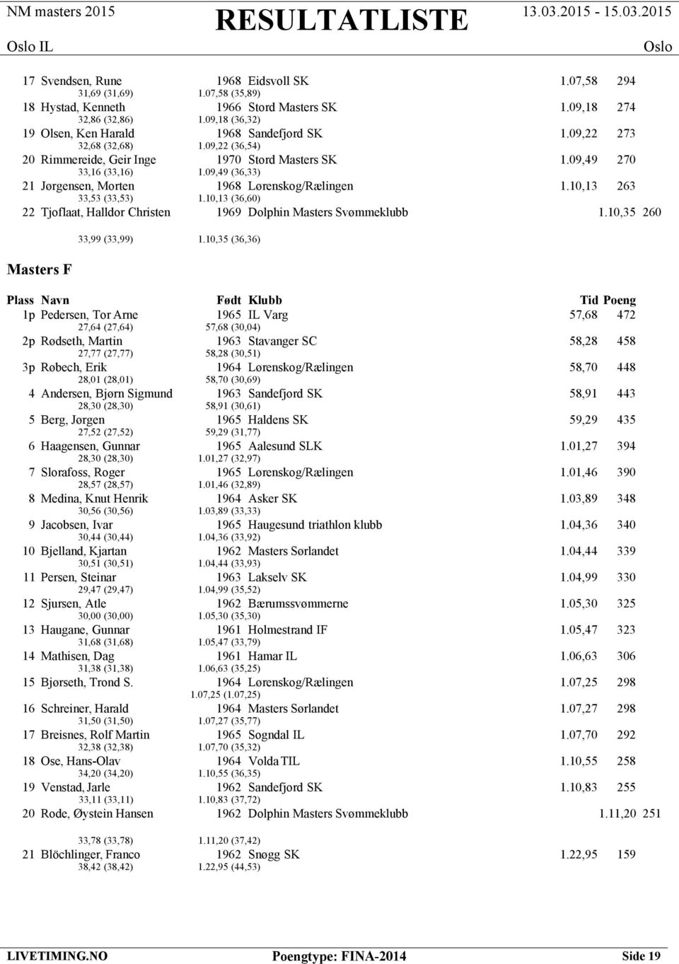 09,49 (36,33) 21 Jørgensen, Morten 1968 Lørenskog/Rælingen 1.10,13 263 33,53 (33,53) 1.10,13 (36,60) 22 Tjoflaat, Halldor Christen 1969 Dolphin Masters Svømmeklubb 1.