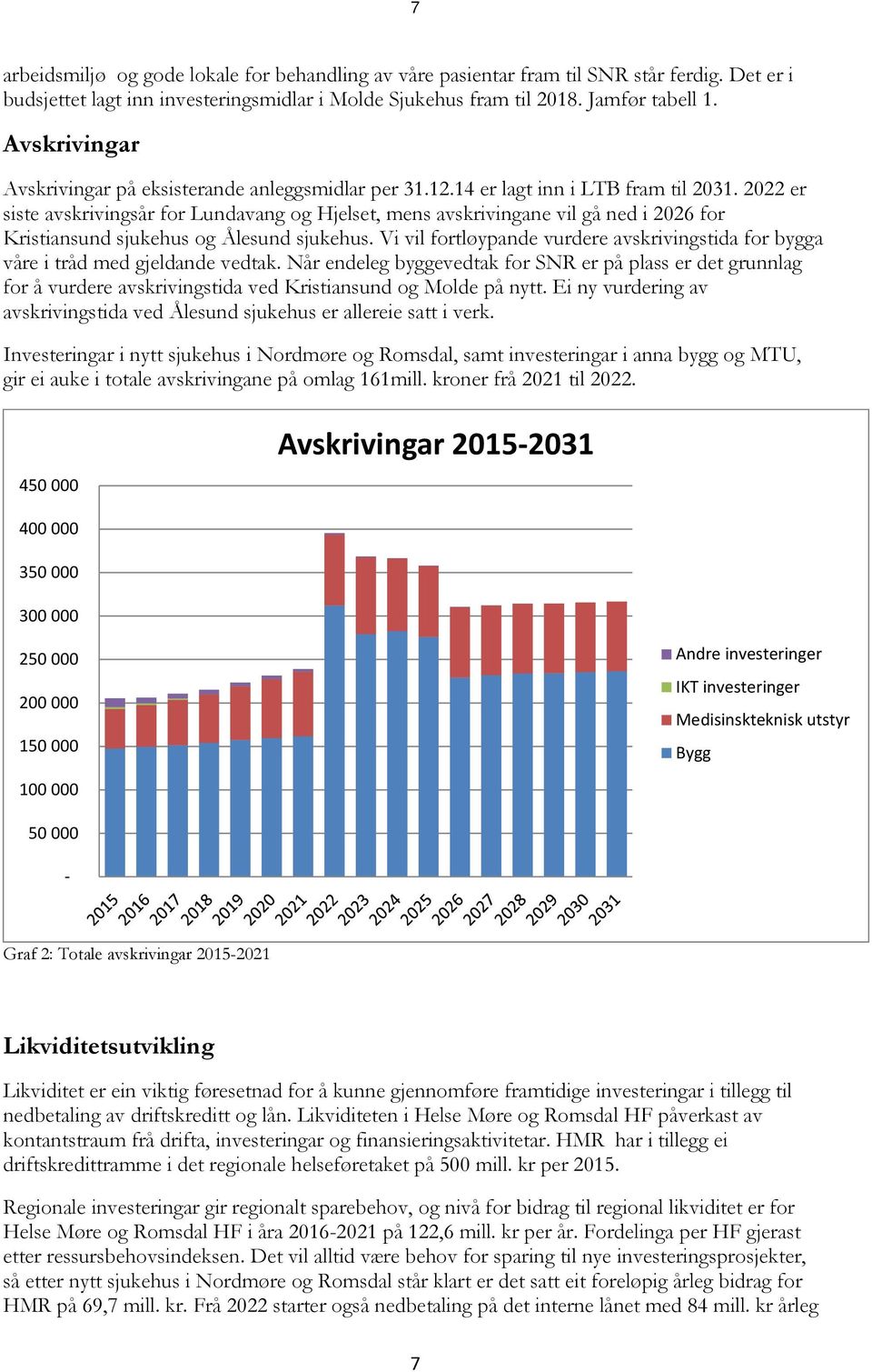 2022 er siste avskrivingsår for Lundavang og Hjelset, mens avskrivingane vil gå ned i 2026 for Kristiansund sjukehus og Ålesund sjukehus.