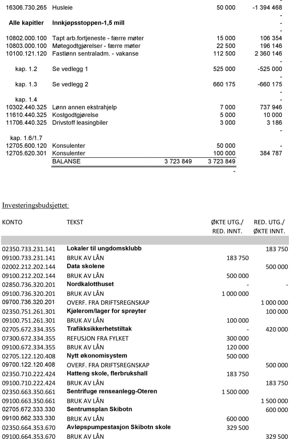 440.325 Kostgodtgjørelse 5 000 10 000 11706.440.325 Drivstoff leasingbiler 3 000 3 186 kap. 1.6/1.7 12705.600.120 Konsulenter 50 000 12705.620.