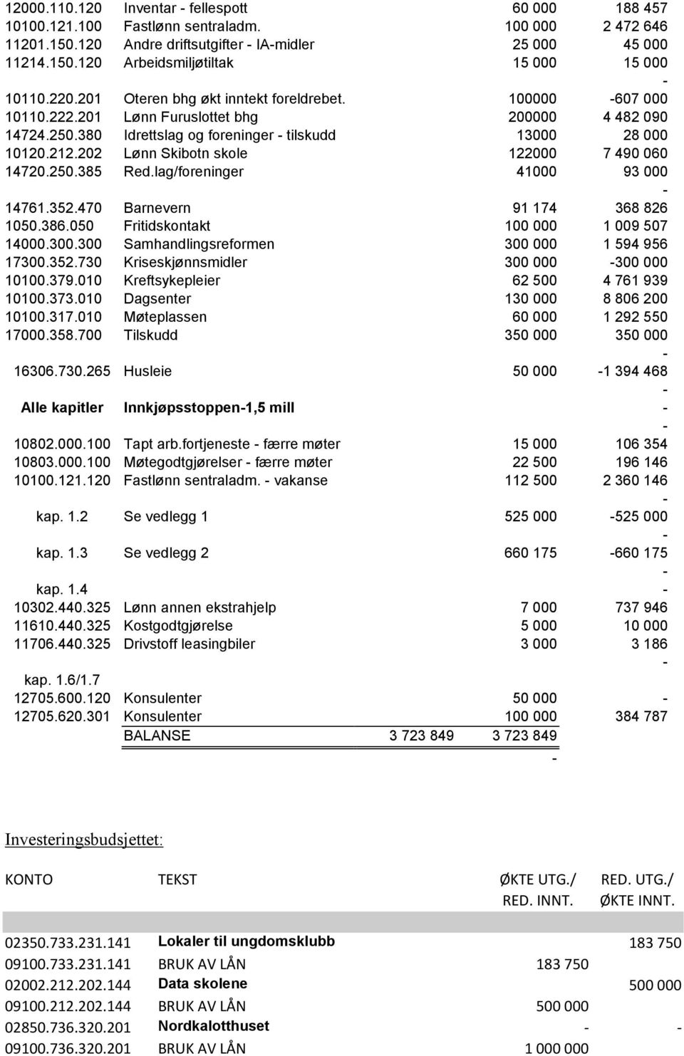 202 Lønn Skibotn skole 122000 7 490 060 14720.250.385 Red.lag/foreninger 41000 93 000 14761.352.470 Barnevern 91 174 368 826 1050.386.050 Fritidskontakt 100 000 1 009 507 14000.300.