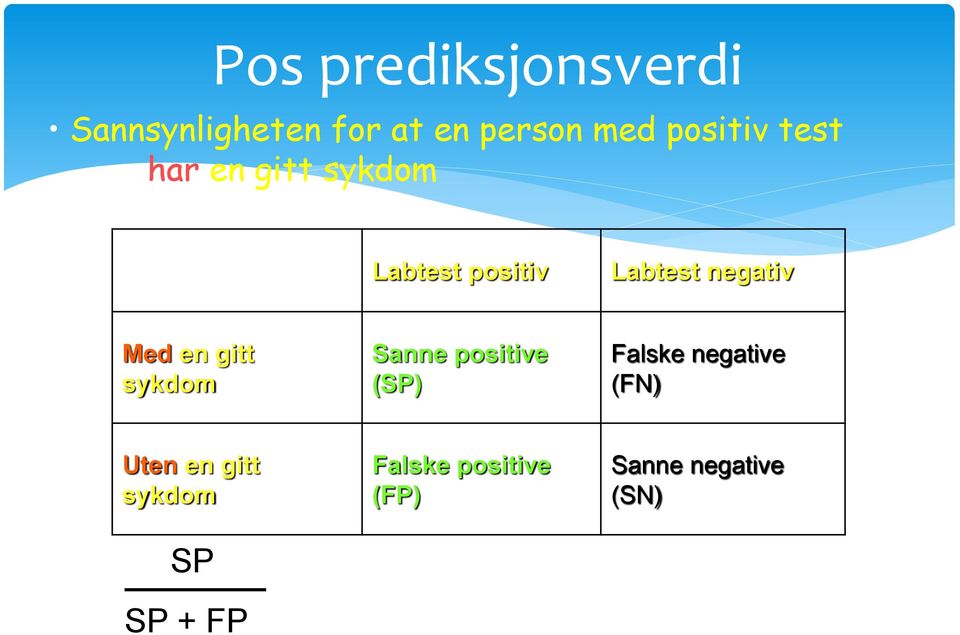 Med en gitt sykdom Sanne positive (SP) Falske negative (FN)