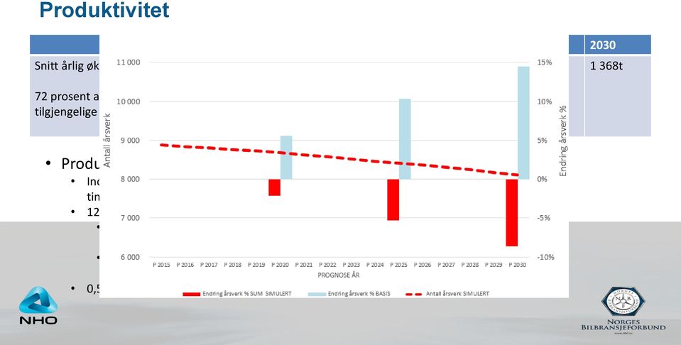 tilgjengelige timer) 1269 timer i andre produktivitetsdefinisjoner: 75 prosent av tilgjengelig tid (235 dager minus 10 røde dager, 1