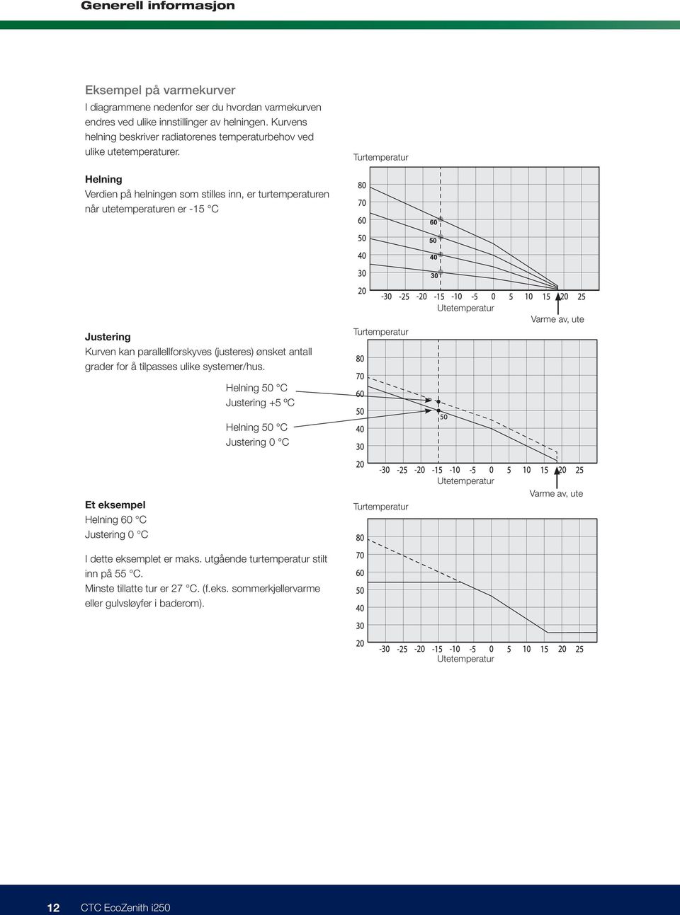 Turtemperatur Helning Verdien på helningen som stilles inn, er turtemperaturen når utetemperaturen er -15 C Justering Kurven kan parallellforskyves (justeres) ønsket antall grader for å tilpasses