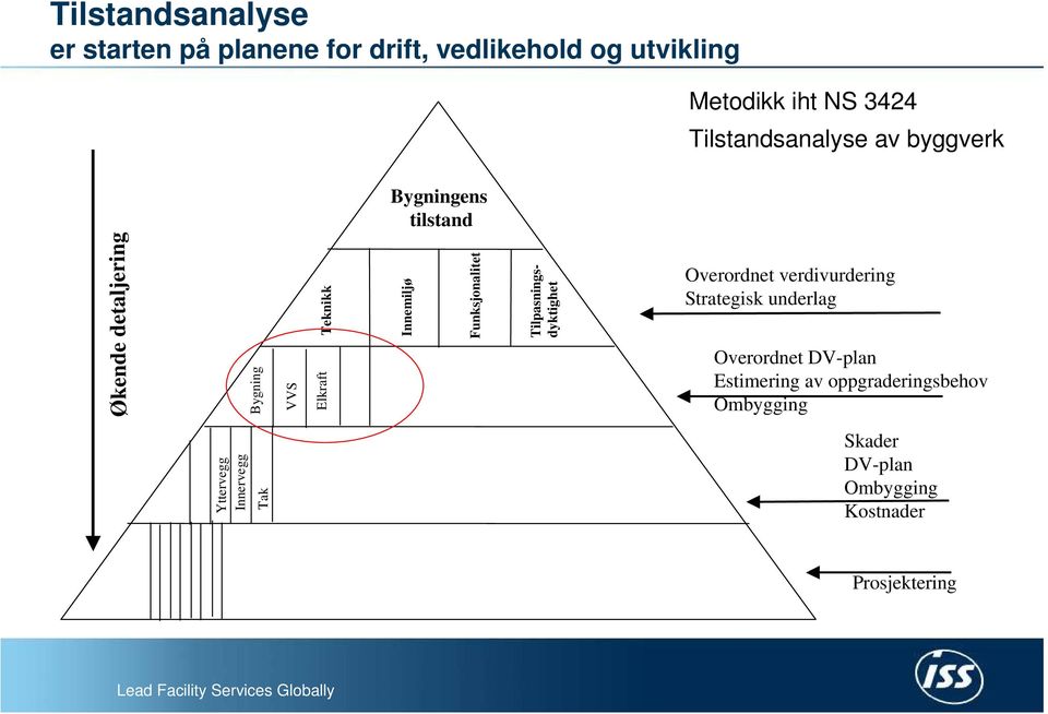 Tilpasningsdyktighet Overordnet verdivurdering Strategisk underlag Bygning VVS Elkraft Overordnet