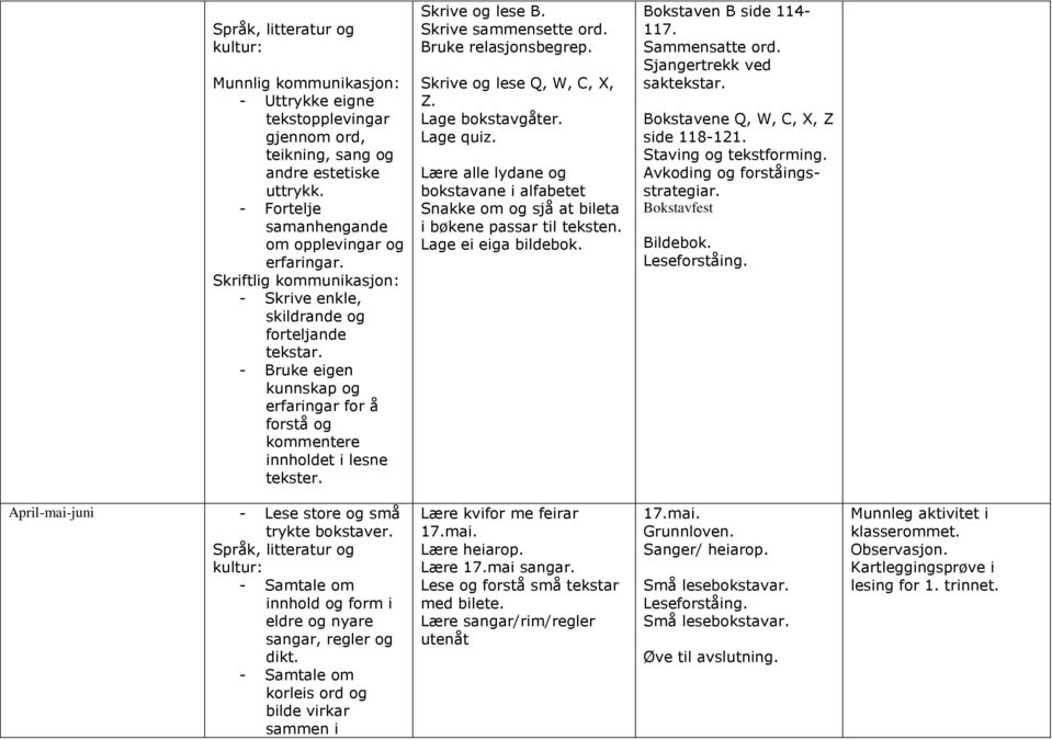 Bruke relasjonsbegrep. Skrive og lese Q, W, C, X, Z. Lage bokstavgåter. Lage quiz. Lære alle lydane og bokstavane i alfabetet Snakke om og sjå at bileta i bøkene passar til teksten.