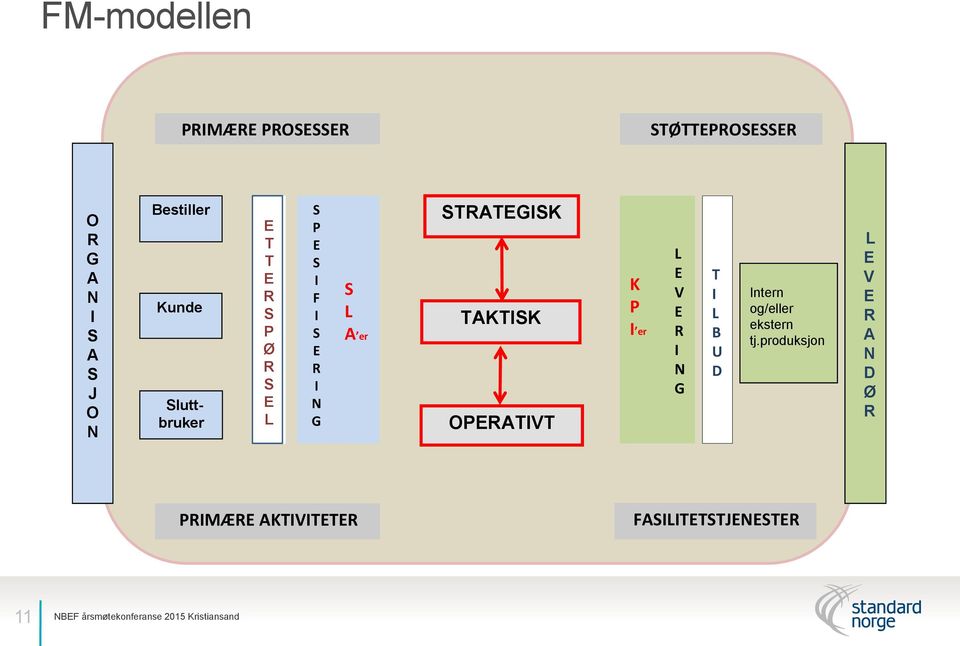 I S E R I N G S L A er PRIMÆRE AKTIVITETER STRATEGISK TAKTISK OPERATIVT