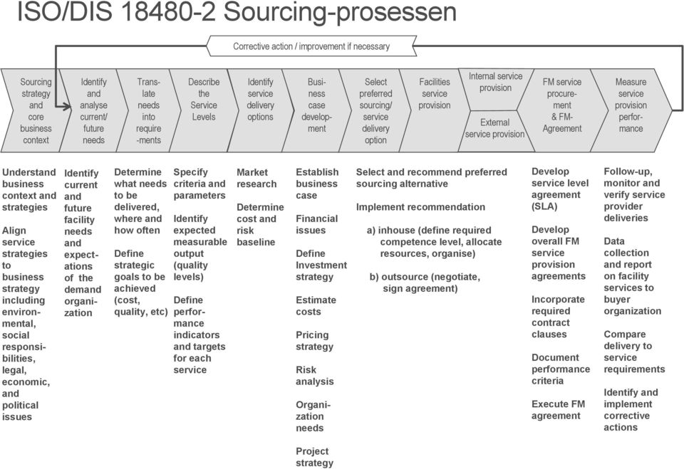 service provision External service provision FM service procurement & FM- Agreement Measure service provision performance Understand business context and strategies Align service strategies to