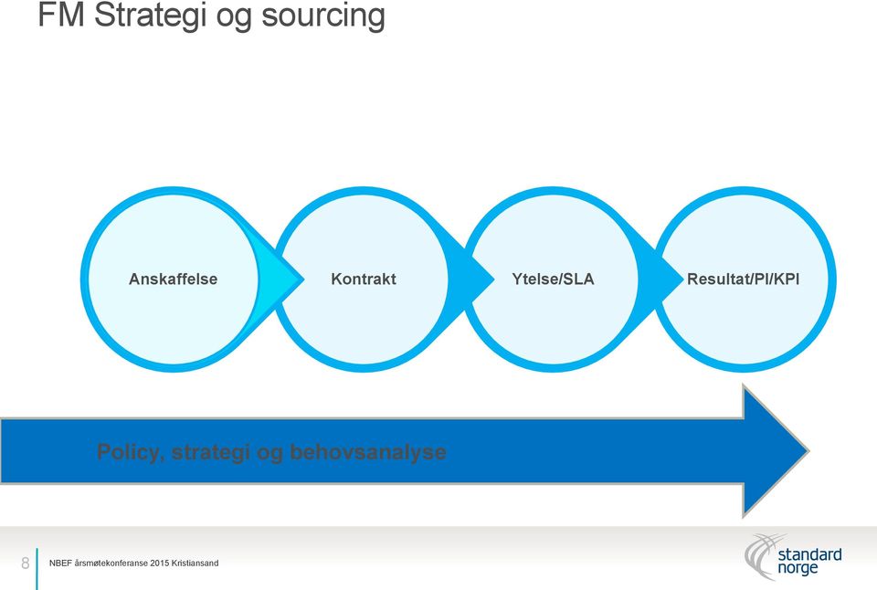 Ytelse/SLA Resultat/PI/KPI