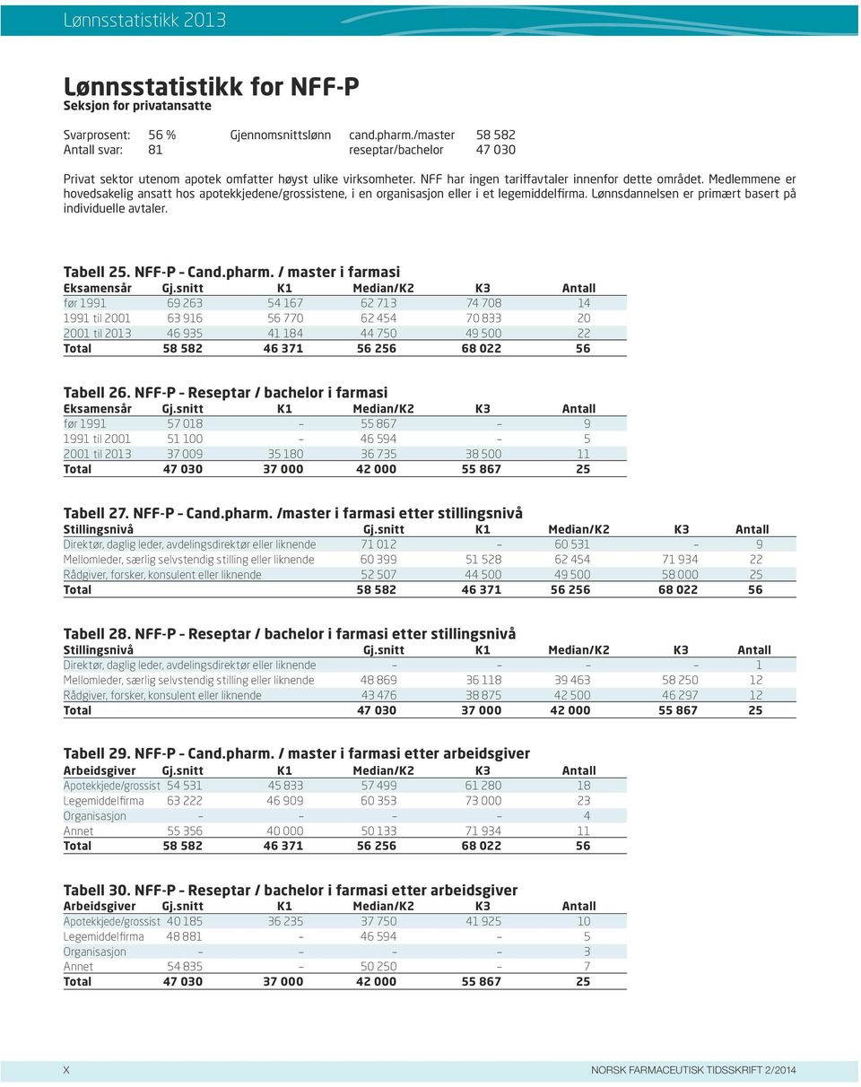 Medlemmene er hovedsakelig ansatt hos apotekkjedene/grossistene, i en organisasjon eller i et legemiddelfirma. Lønnsdannelsen er primært basert på individuelle avtaler. Tabell 25. NFF-P Cand.pharm.