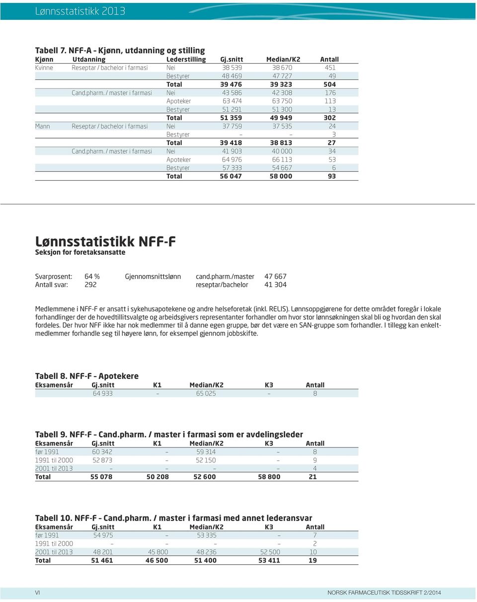 / master i farmasi Nei 43 586 42 308 176 Apoteker 63 474 63 750 113 Bestyrer 51 291 51 300 13 Total 51 359 49 949 302 Mann Reseptar / bachelor i farmasi Nei 37 759 37 535 24 Bestyrer 3 Total 39 418