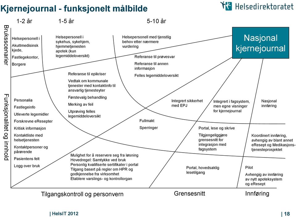 apotek (kun legemiddeloversikt) Referanse til epikriser Vedtak om kommunale tjenester med kontaktinfo til ansvarlig tjenesteyter Førstevalg behandling Merking av feil Utprøving felles