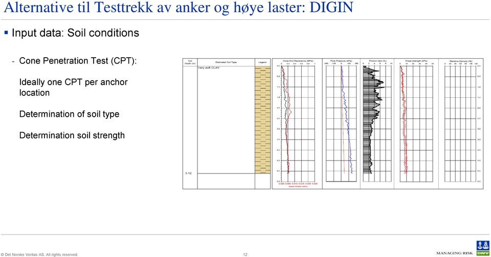 Test (CPT): Ideally one CPT per anchor location