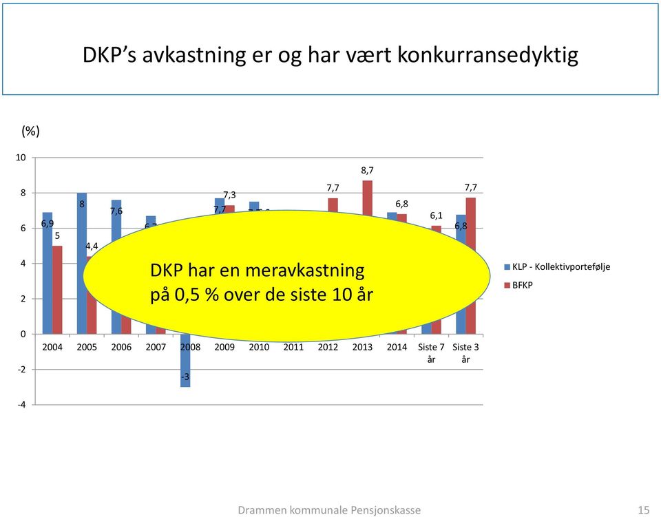 3,22,1 på 0,5 % over de siste 10 år 5,1 6,1 6,8 7,7 KLP - Kollektivportefølje BFKP