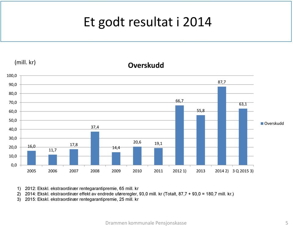 0,0 2005 2006 2007 2008 2009 2010 2011 2012 1) 2013 2014 2) 3 Q 2015 3) 1) 2012: Ekskl.