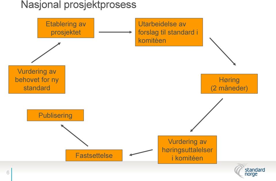 Vurdering av behovet for ny standard Høring (2 måneder)