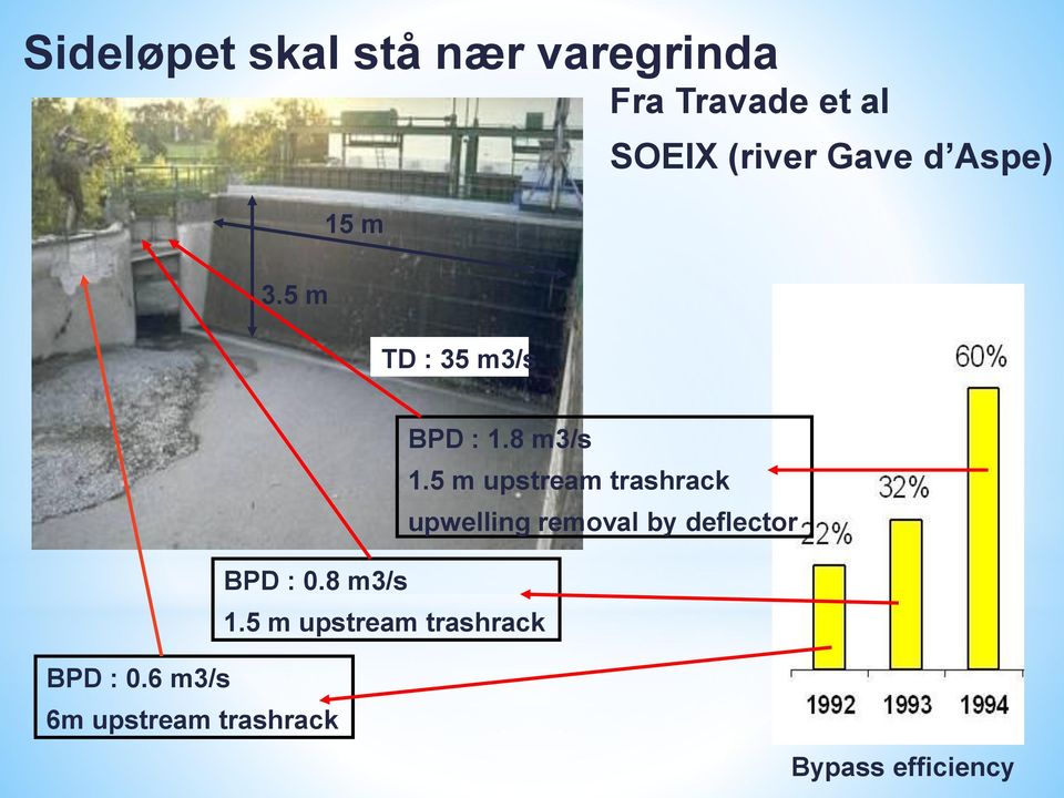 5 m upstream trashrack upwelling removal by deflector BPD : 0.