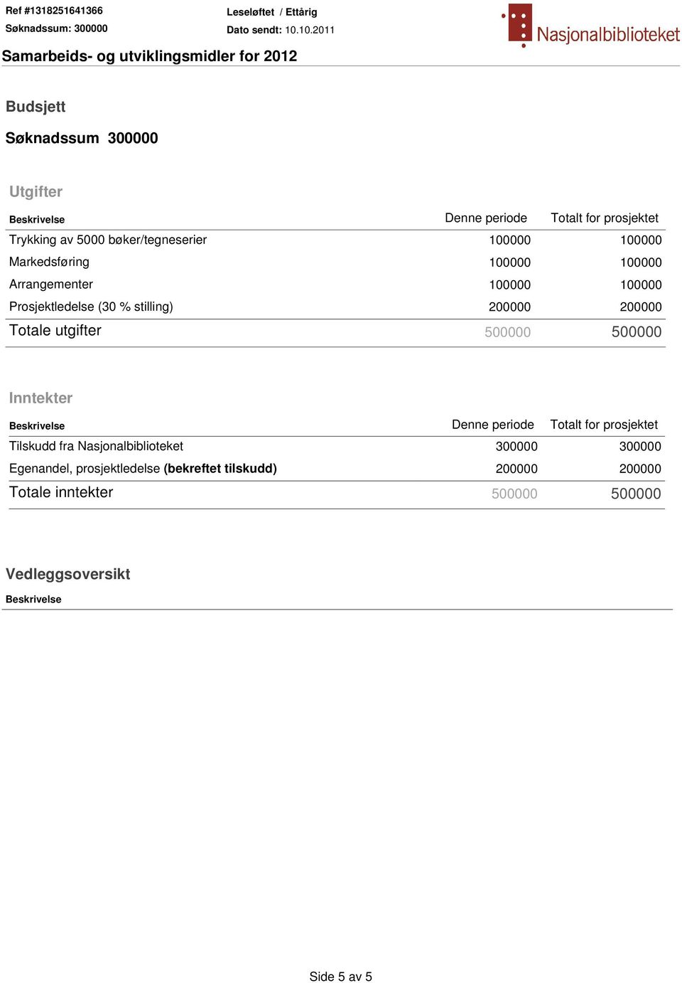 500000 500000 Inntekter Beskrivelse Denne periode Totalt for prosjektet Tilskudd fra Nasjonalbiblioteket 300000 300000