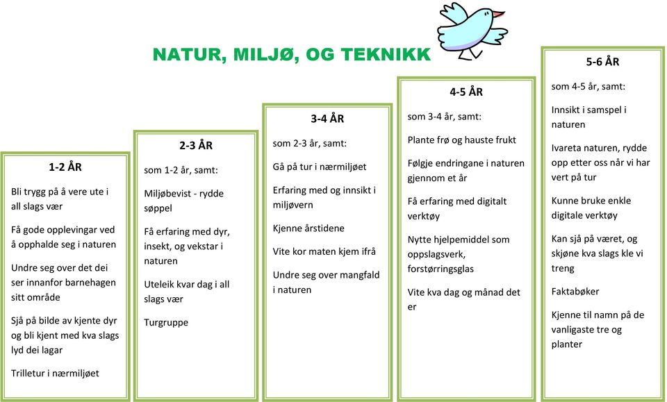 som 2-3 år, samt: Gå på tur i nærmiljøet Erfaring med og innsikt i miljøvern Kjenne årstidene Vite kor maten kjem ifrå Undre seg over mangfald i naturen som 3-4 år, samt: Plante frø og hauste frukt