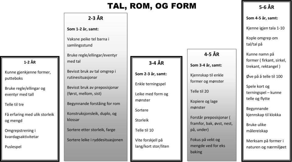 rutinesituasjonar Bevisst bruk av preposisjonar (først, mellom, sist) Begynnande forståing for rom Konstruksjonsleik, duplo, og klossar Sortere etter storleik, farge Sortere leike i ryddesituasjonen