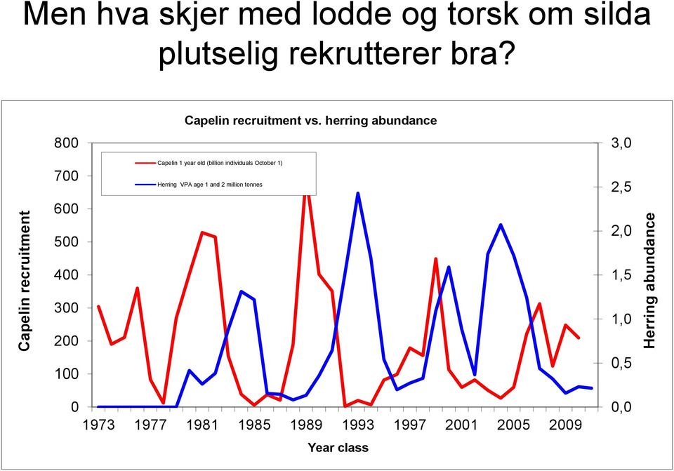 herring abundance Capelin 1 year old (billion individuals October 1) Herring VPA age 1 and