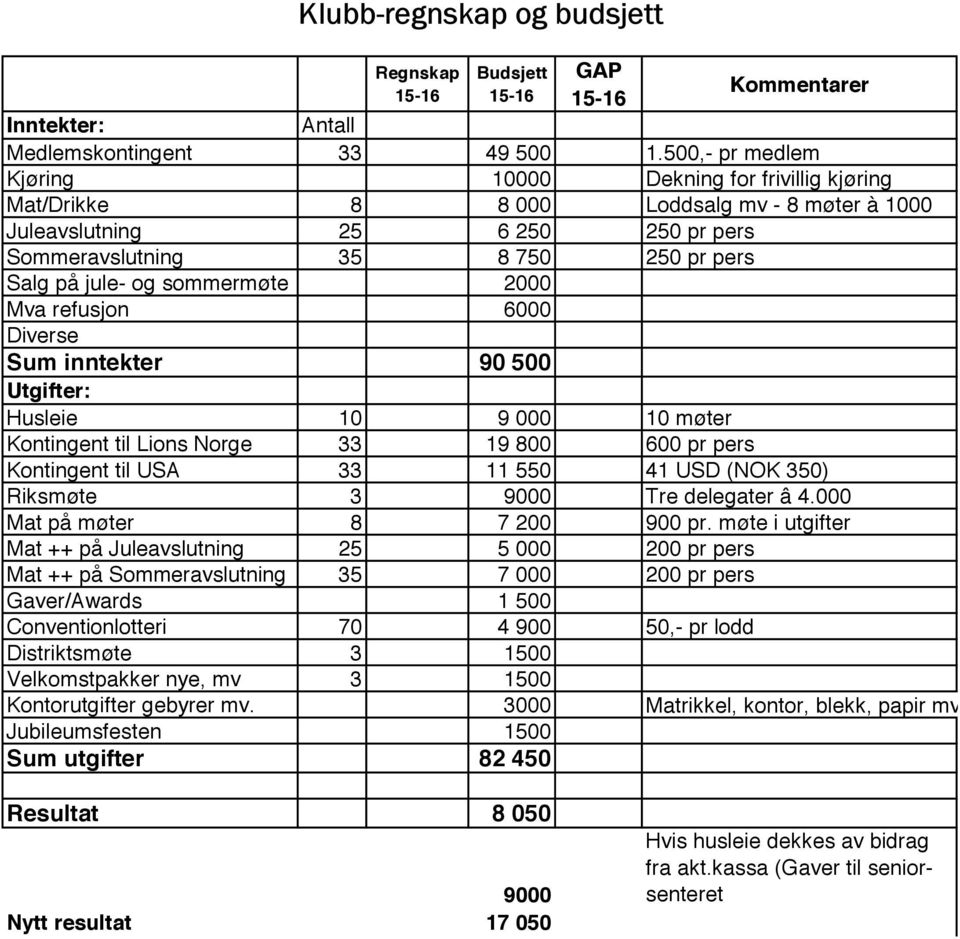 sommermøte 2000 Mva refusjon 6000 Diverse Sum inntekter 90 500 Utgifter: Husleie 10 9 000 10 møter Kontingent til Lions Norge 33 19 800 600 pr pers Kontingent til USA 33 11 550 41 USD (NOK 350)