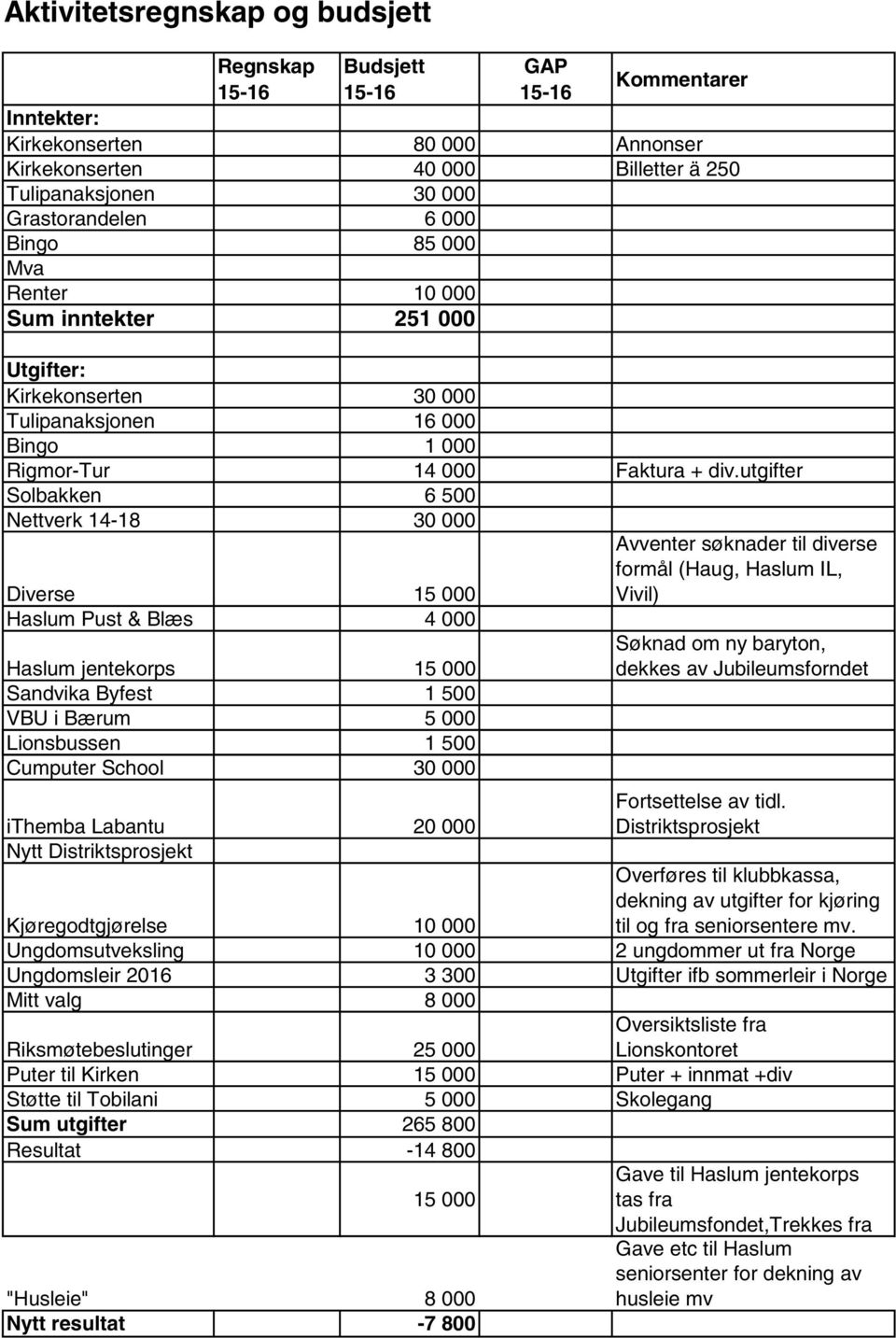 utgifter Solbakken 6 500 Nettverk 14-18 30 000 Diverse 15 000 Avventer søknader til diverse formål (Haug, Haslum IL, Vivil) Haslum Pust & Blæs 4 000 Haslum jentekorps 15 000 Sandvika Byfest 1 500 VBU