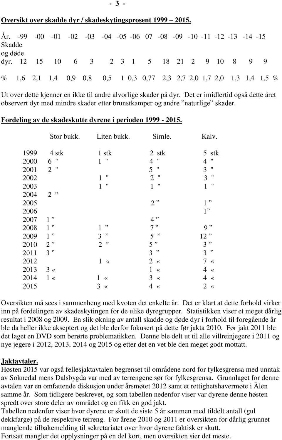 Det er imidlertid også dette året observert dyr med mindre skader etter brunstkamper og andre naturlige skader. Fordeling av de skadeskutte dyrene i perioden 1999-2015. Stor bukk. Liten bukk. Simle.