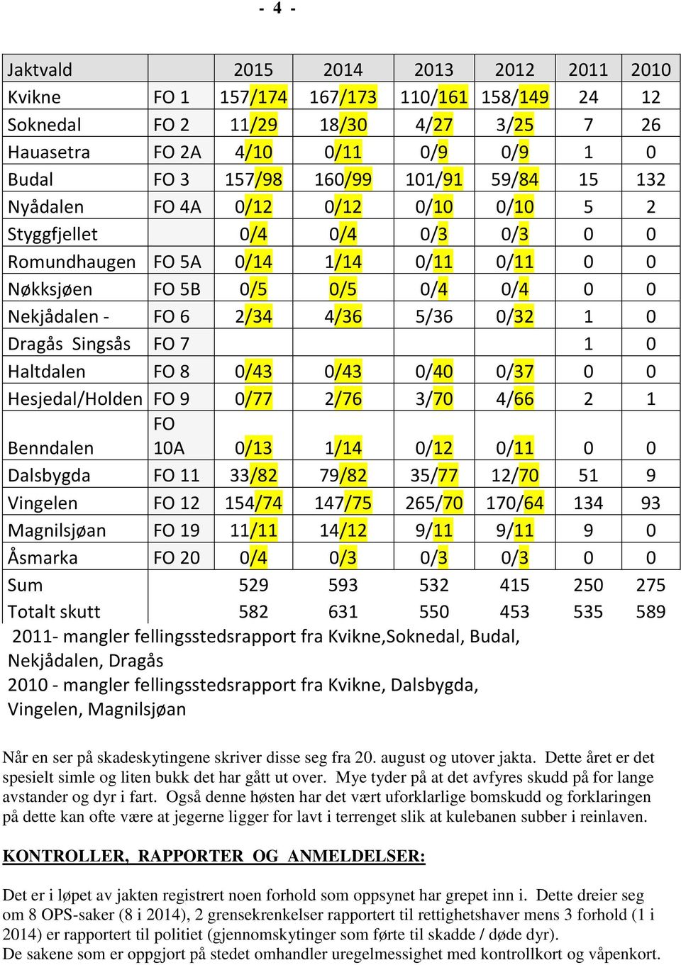 5/36 0/32 1 0 Dragås Singsås FO 7 1 0 Haltdalen FO 8 0/43 0/43 0/40 0/37 0 0 Hesjedal/Holden FO 9 0/77 2/76 3/70 4/66 2 1 FO Benndalen 10A 0/13 1/14 0/12 0/11 0 0 Dalsbygda FO 11 33/82 79/82 35/77