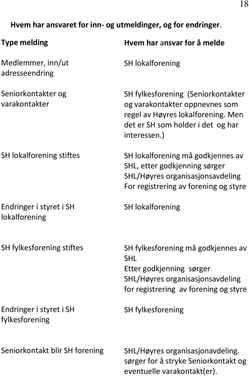 fylkesforening (Seniorkontakter og varakontakter oppnevnes som regel av Høyres lokalforening. Men det er SH som holder i det og har interessen.