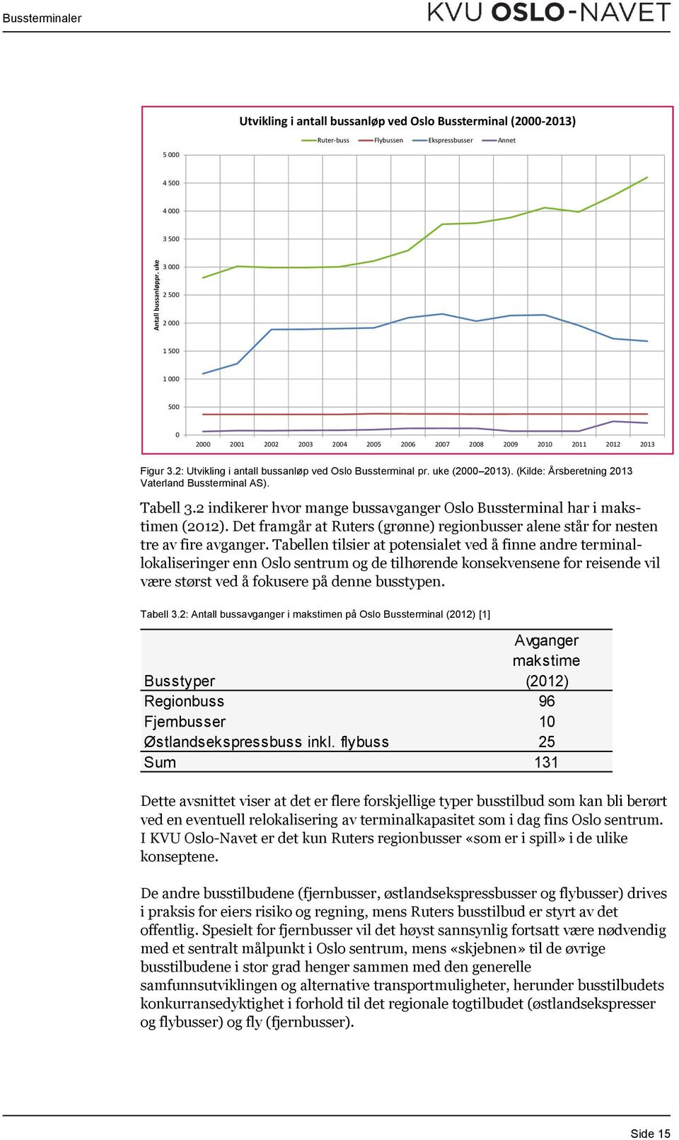 2: Utvikling i antall bussanløp ved Oslo Bussterminal pr. uke (2 213). (Kilde: Årsberetning 213 Vaterland Bussterminal AS). Tabell 3.