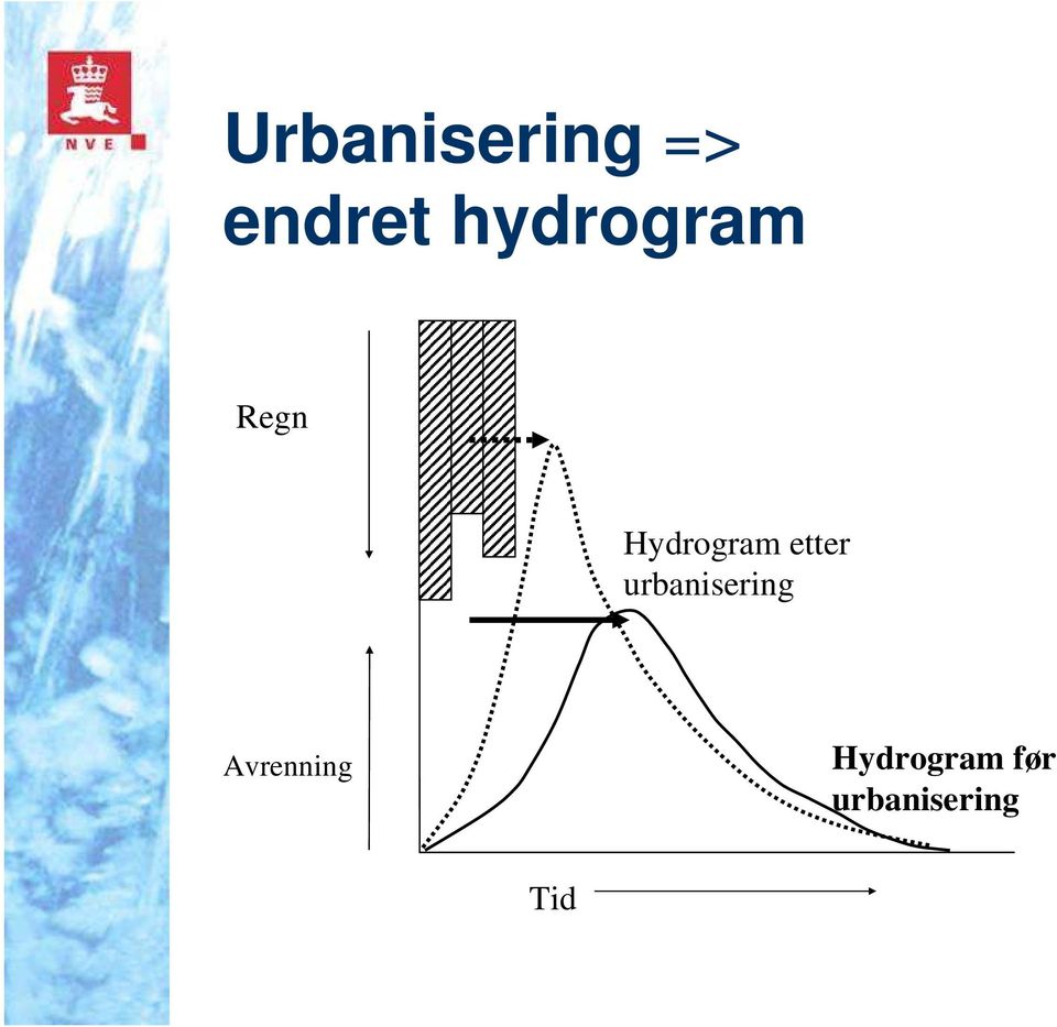 etter urbanisering