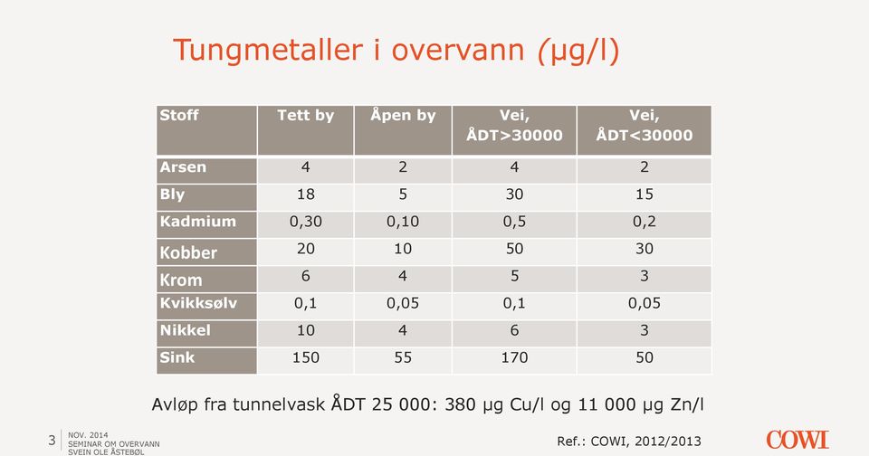 3 Kvikksølv 0,1 0,05 0,1 0,05 Nikkel 10 4 6 3 Sink 150 55 170 50 Avløp fra