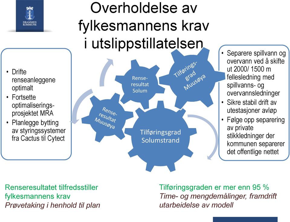 spillvanns- og overvannsledninger Sikre stabil drift av utestasjoner avløp Følge opp separering av private stikkledninger der kommunen separerer det offentlige