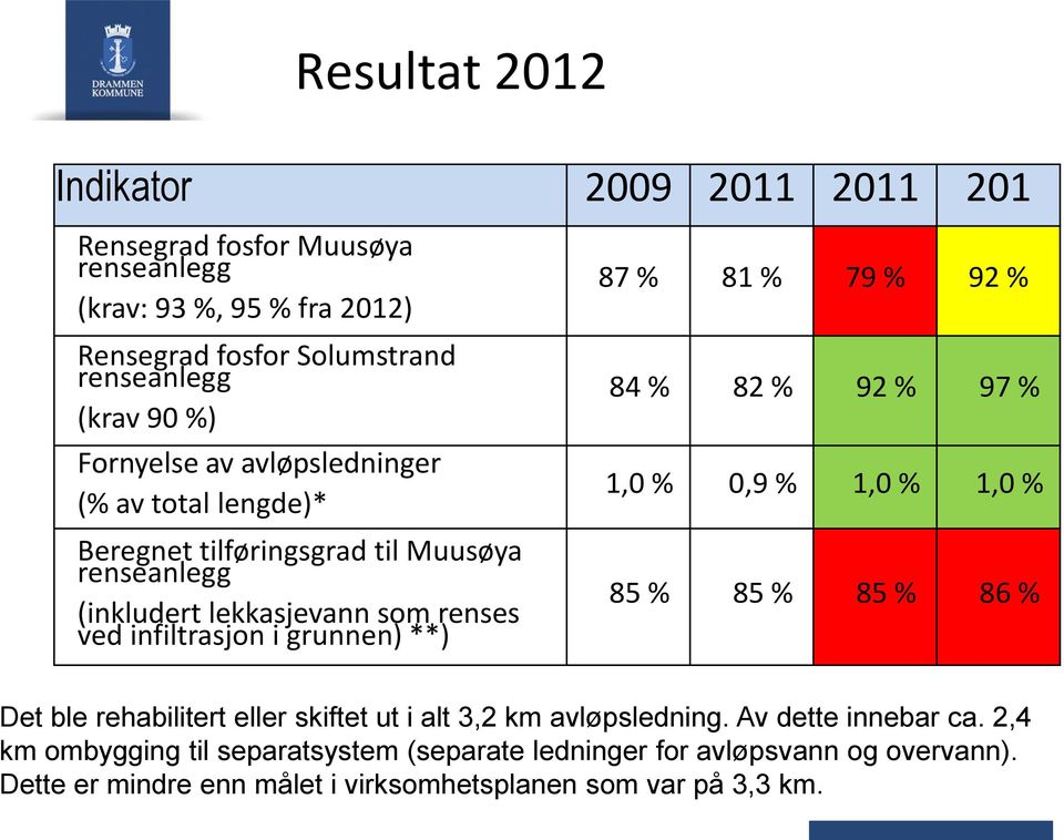 **) 87 % 81 % 79 % 92 % 84 % 82 % 92 % 97 % 1,0 % 0,9 % 1,0 % 1,0 % 85 % 85 % 85 % 86 % Det ble rehabilitert eller skiftet ut i alt 3,2 km avløpsledning.