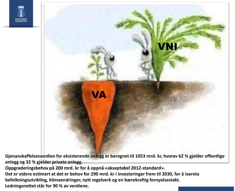 kr for å oppnå «akseptabel 2012-standard». Det er videre estimert at det er behov for 290 mrd.